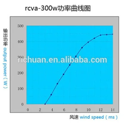 2015 CHINESE SUPPLIER Qingdao richuan 300wva generator price