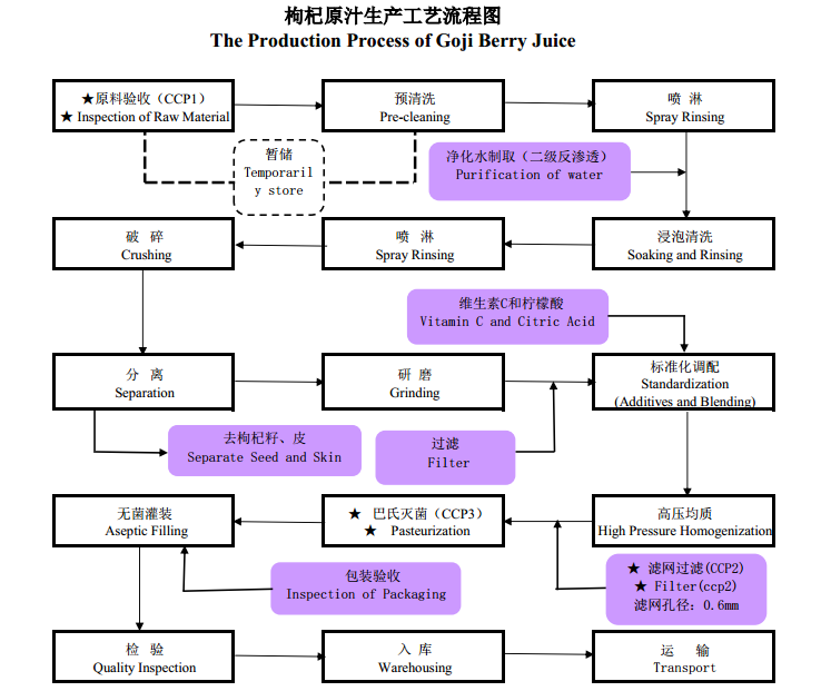 The production process of goji berry juice