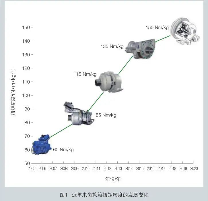 gearbox density change