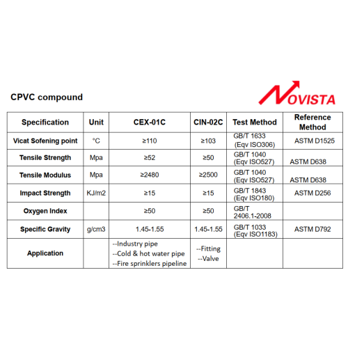 Pipes 피팅을위한 CPVC 화합물