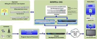 Dual Level Encryption CAS System Compatible DVB Simul Crypt
