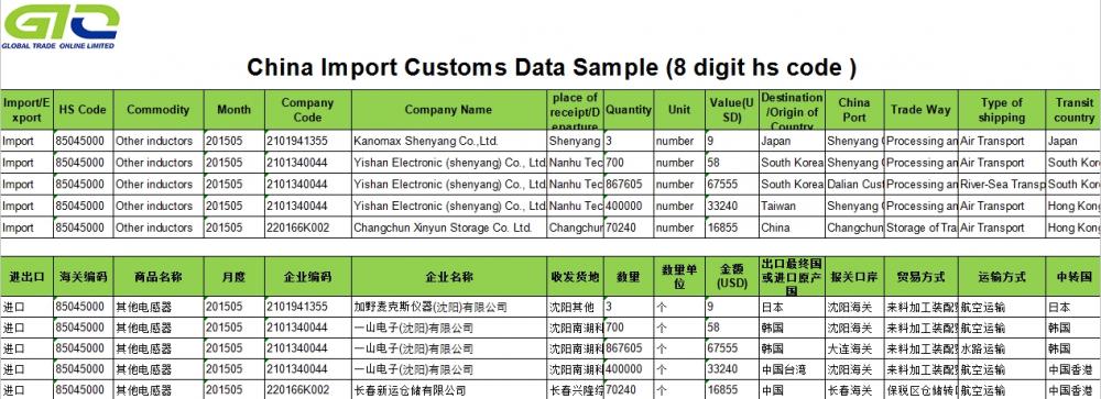 Data Impor Kepabeanan Induktor-Tiongkok