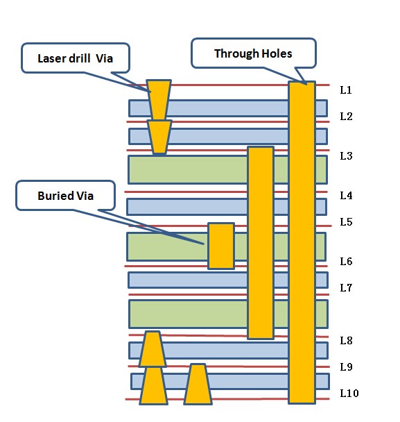 Stack up of 2 steps HDI with blind via and buried via