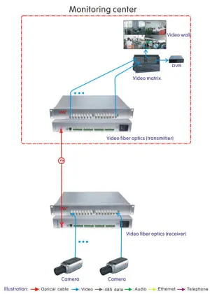 100km Fiber Optic Video Transceiver , 16 Ch Optical Transmitter Receiver