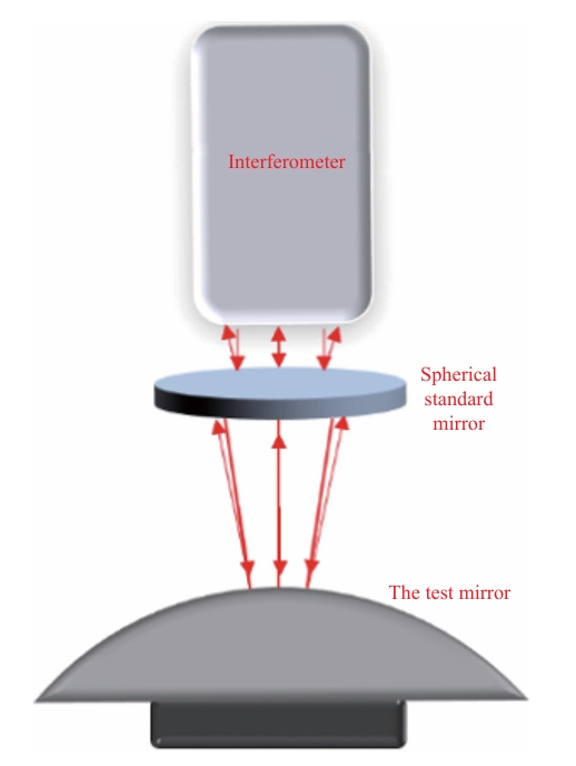 Schematic diagram of the interferometer testi