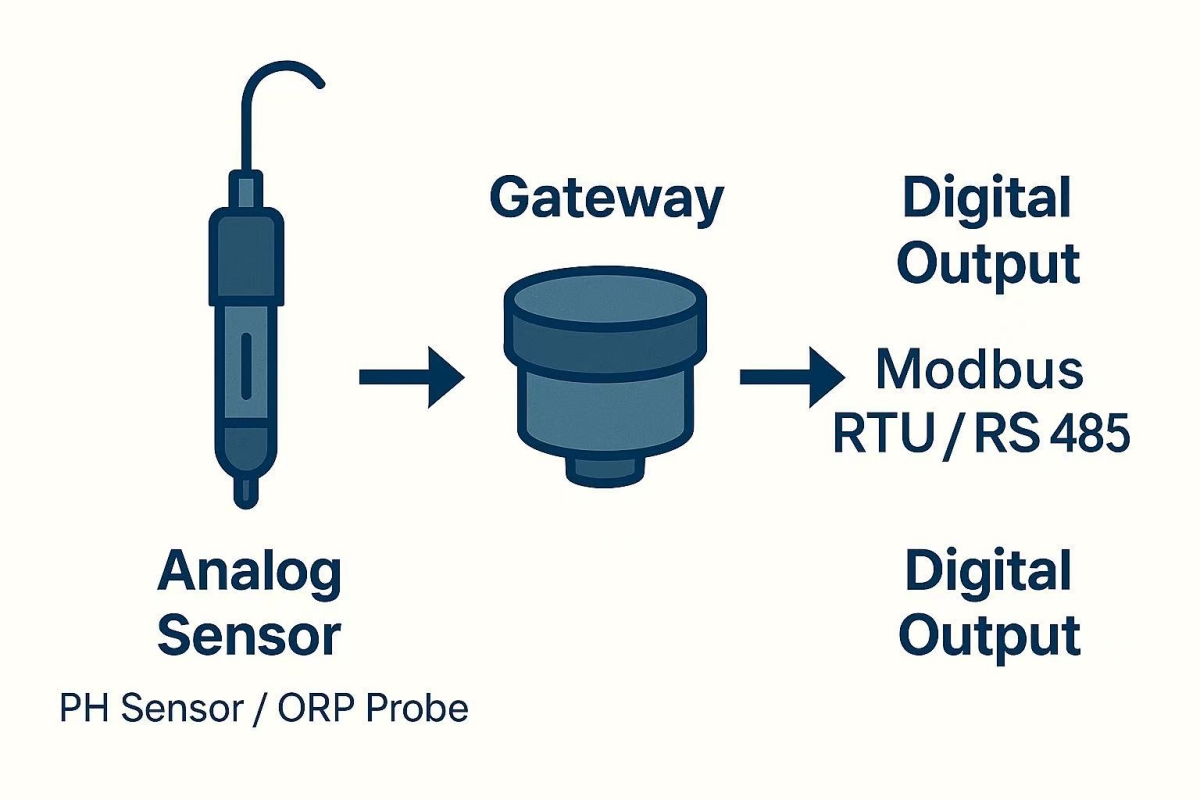 gateway conversion diagram gateway conversion diagram