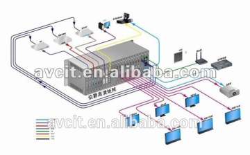 VIDEO, VGA, YPbPr, DVI, HDMIS, HD-SDI, 3G-SDI, OF, RJ45Multi-viewer modular WIFI HD-Combiner