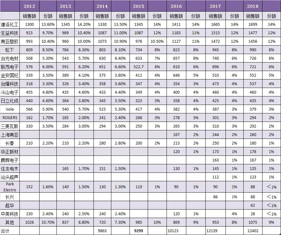 Global Rigid Copper Clad Laminates Companies Ranking by Sales from 2012 to 2018