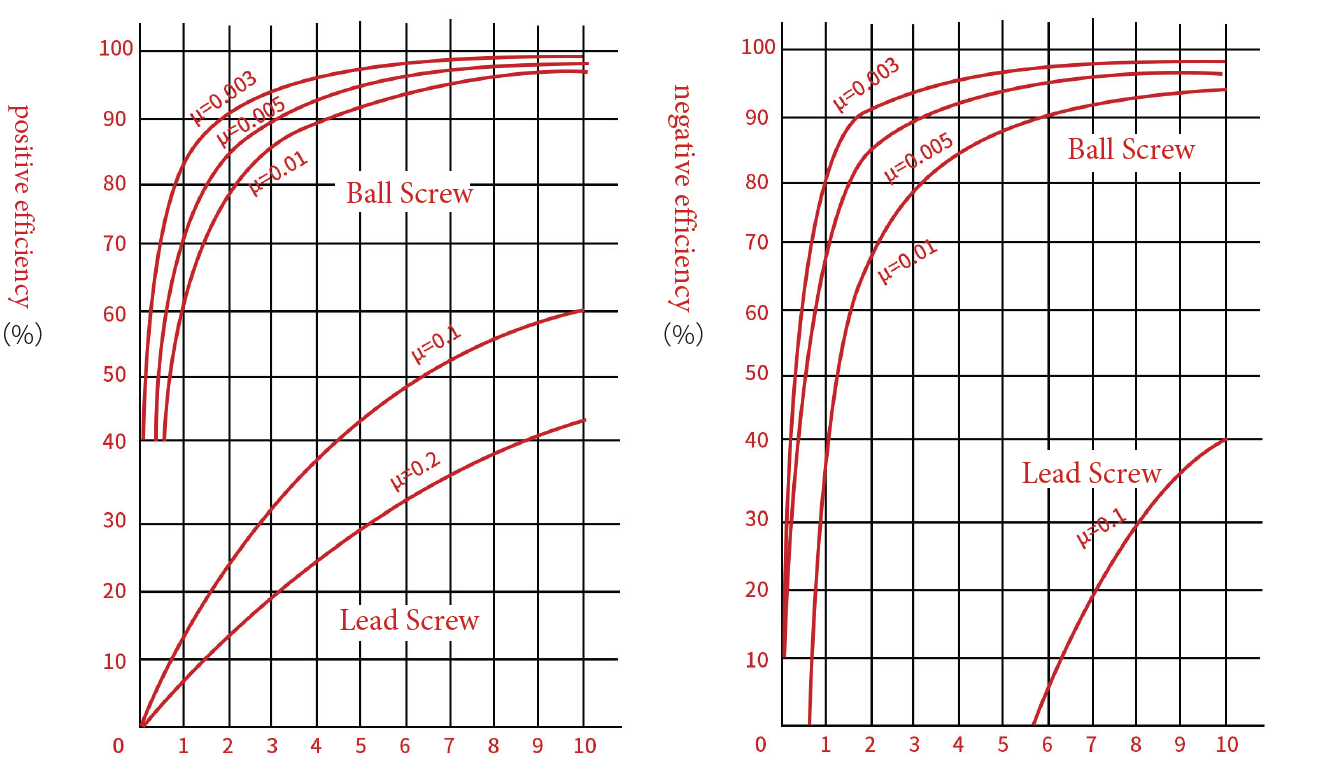 ball screw efficiency