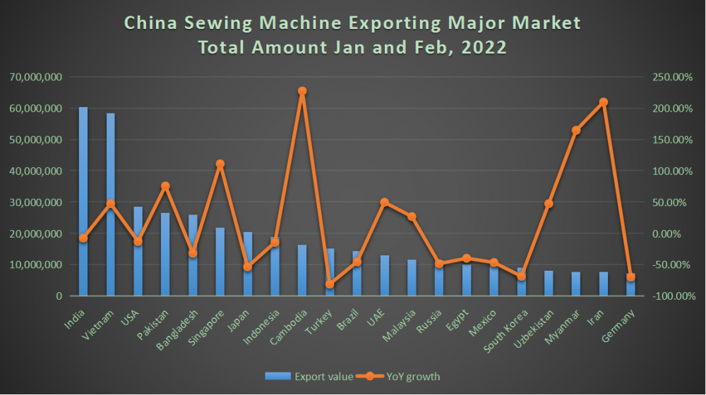 China Sewing Machine Exporting Major Market Total Amount