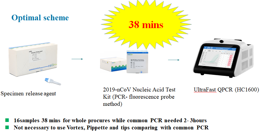 أداة QPCR QPCR HC1600