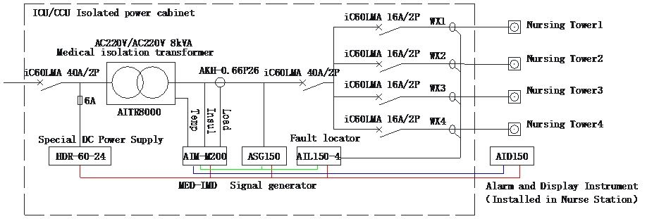 Operating Room Solution - with Fault Locator 