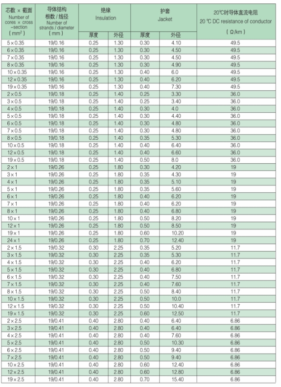 Structural parameters