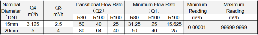 01FLOW PARAMETER