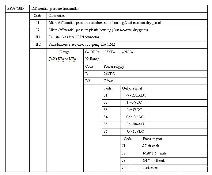 ordering information