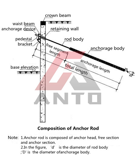 anchor rod support