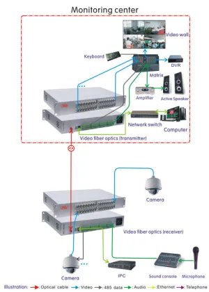 100m Ethernet Fiber Optic Transceiver , 32 Ch Video Optic Transmitter