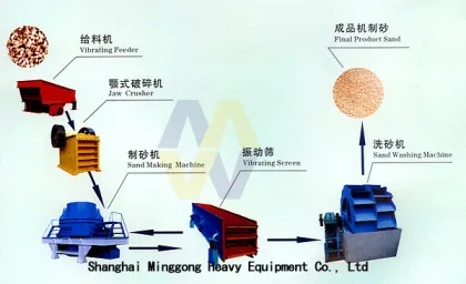 Sand Making Machinery  Artificial Sand Making Machine