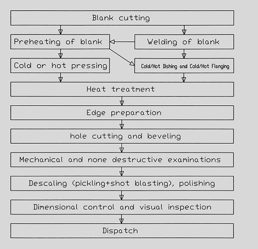 dished heads forming process