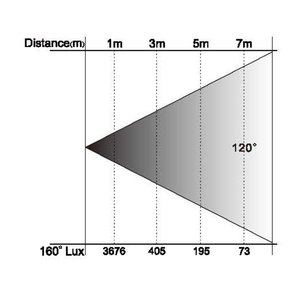 ST910 lux chart