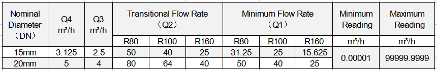 01flow parameter