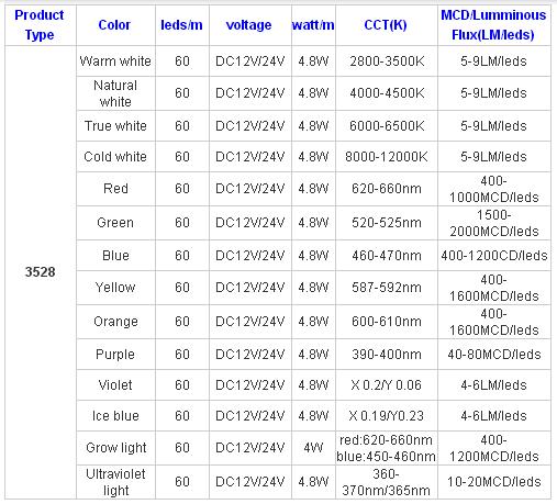 SMD3528 led strips