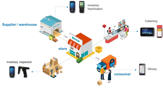 Inventory Handheld Terminal