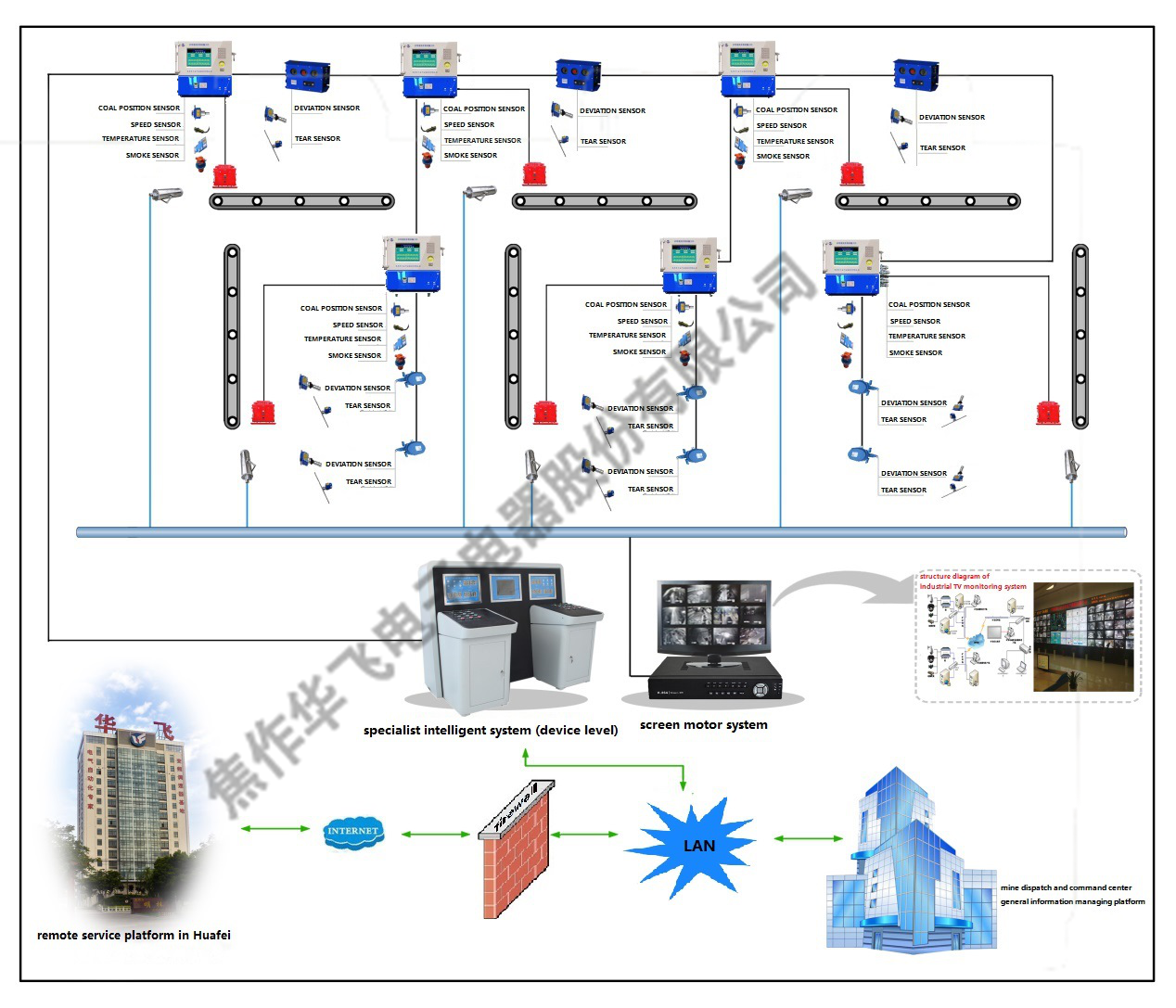 block diagram of belt conveyor