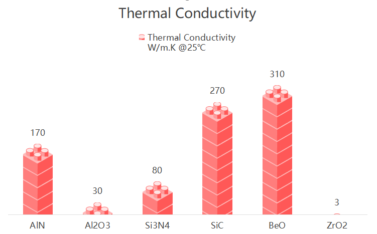 Thermal Conductivity Comparison of Ceramic Ma