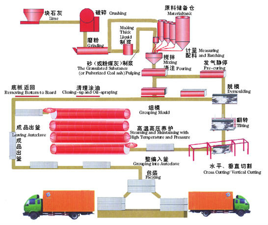 AAC Block Production Line, AAC Block Production Plant