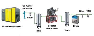 Oil Free High Pressure Air Compressor System (BC-10/40)