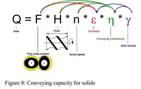 Figure 8 Conveying capacity for solids