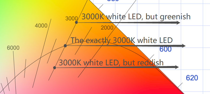 White Led Temperature Why White LED have Different Color Even They have The Same Color ...