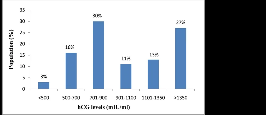 Gonadotropin vs HCG