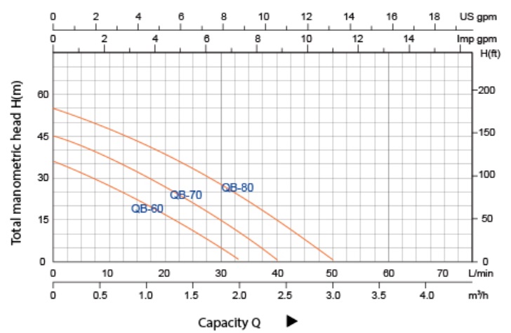 Qb Peripheral Pump