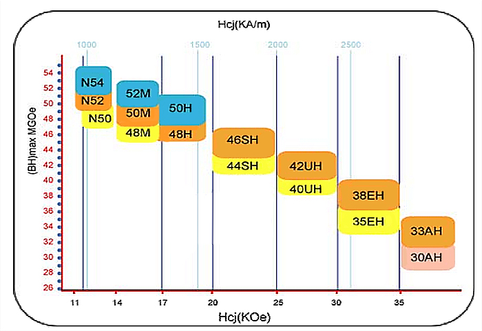 ndfeb magnetic property chart