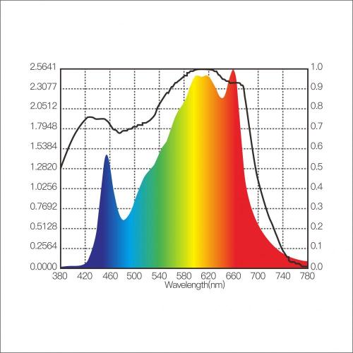 2022 Terbaru Full Spectrum Fluence LED Grow Light