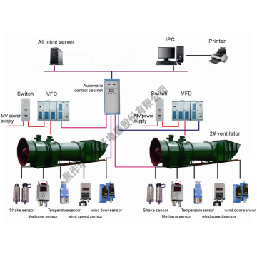 Intelligent Ventilation Systems in Mining Engineering