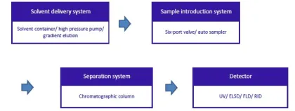 Gradient Liquid Chromatograph HPLC System for Sale