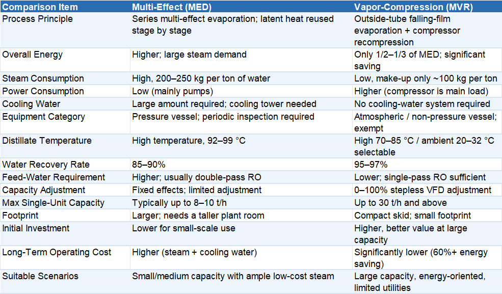 MED vs MVR (Vapor-Compression) — Full Comparison