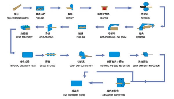 Seamless steel pipe production process