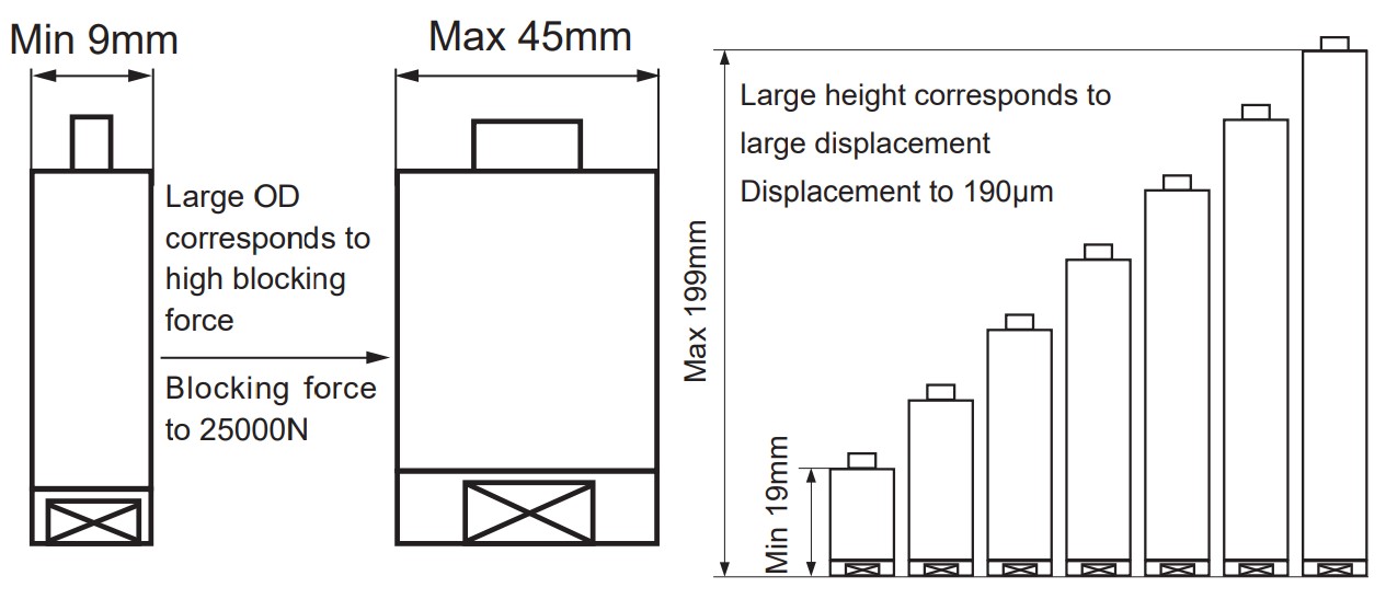 OD vs Force; Height vs Travel