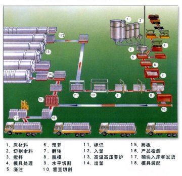 300000 cbm/anno Line di produzione AAC Tecnologia Germania