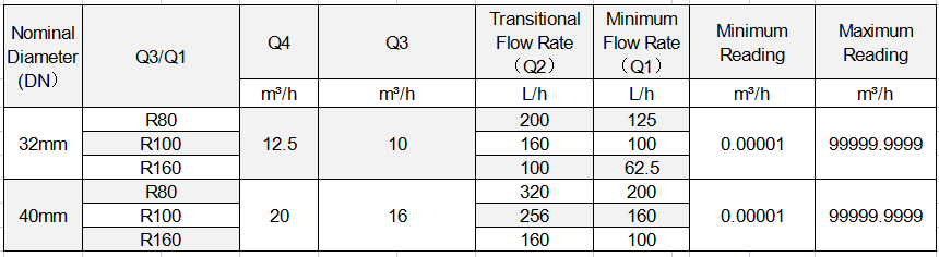 Flow parameter of rotary wing dry water meter02