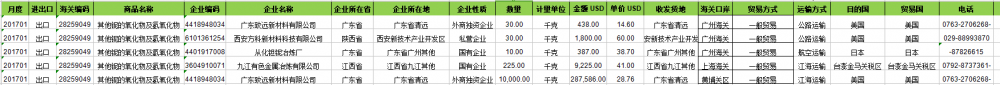 Óxidos metálicos: datos de aduanas de exportación de China