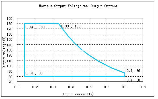 Output Current and Voltage Range