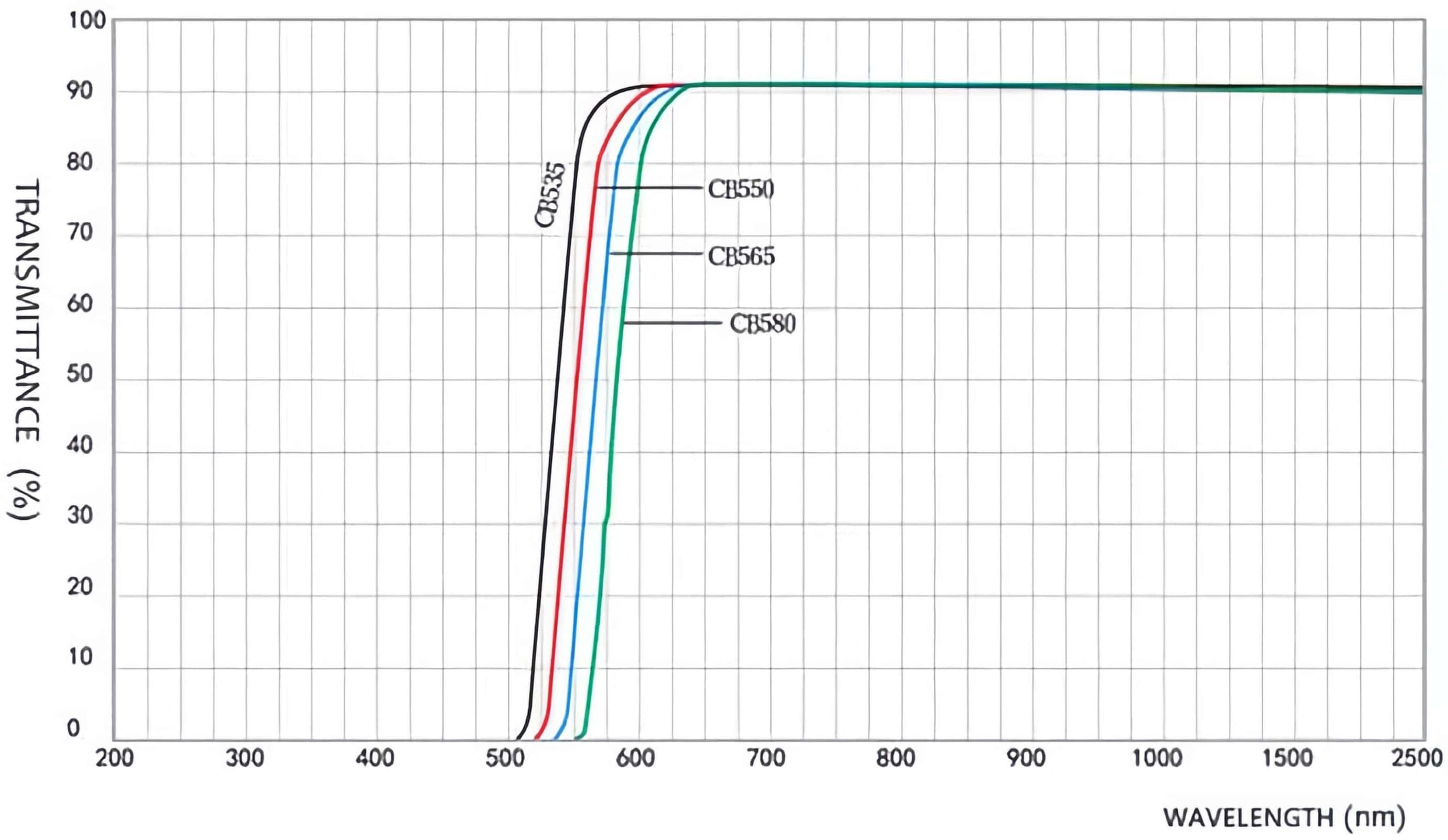 Orange Cut Off Filter Glass Spectral Curve