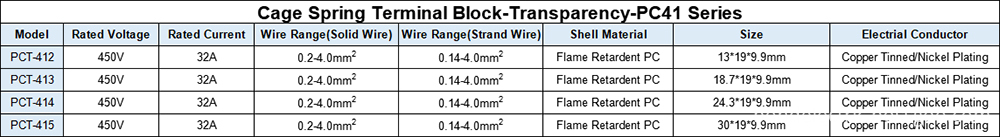 Parameters of PCT41 Series Cage Spring Terminal Block