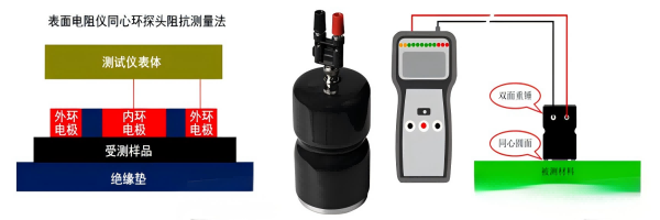 Surface resistivity test