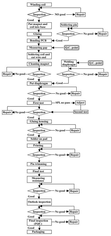 Flow chart - NINGBO SANCO ELECTRONICS CO., LTD.